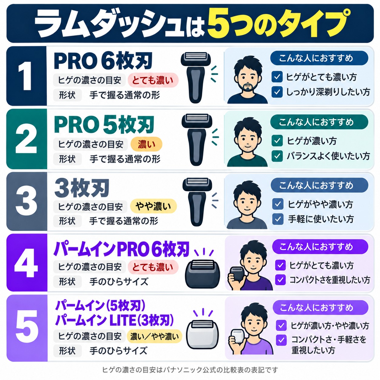 ラムダッシュは5つのタイプ。PRO 6枚刃とパームインPRO 6枚刃はとても濃いヒゲ、PRO 5枚刃とパームイン5枚刃は濃いヒゲ、3枚刃とパームイン LITEはやや濃いヒゲが目安(パナソニック公式の比較表の表記)
