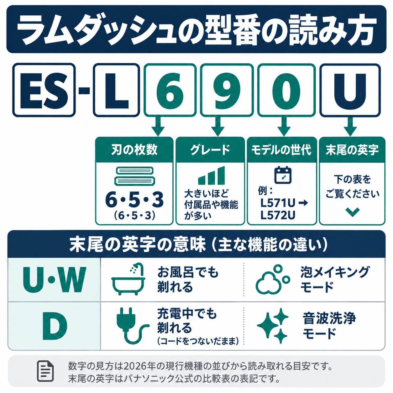 ラムダッシュの型番の読み方。ES-L690Uの6は刃の枚数、9はグレード、0はモデルの世代。末尾U・Wはお風呂でも剃れる・泡メイキングモード、Dは充電中でも剃れる・音波洗浄モード