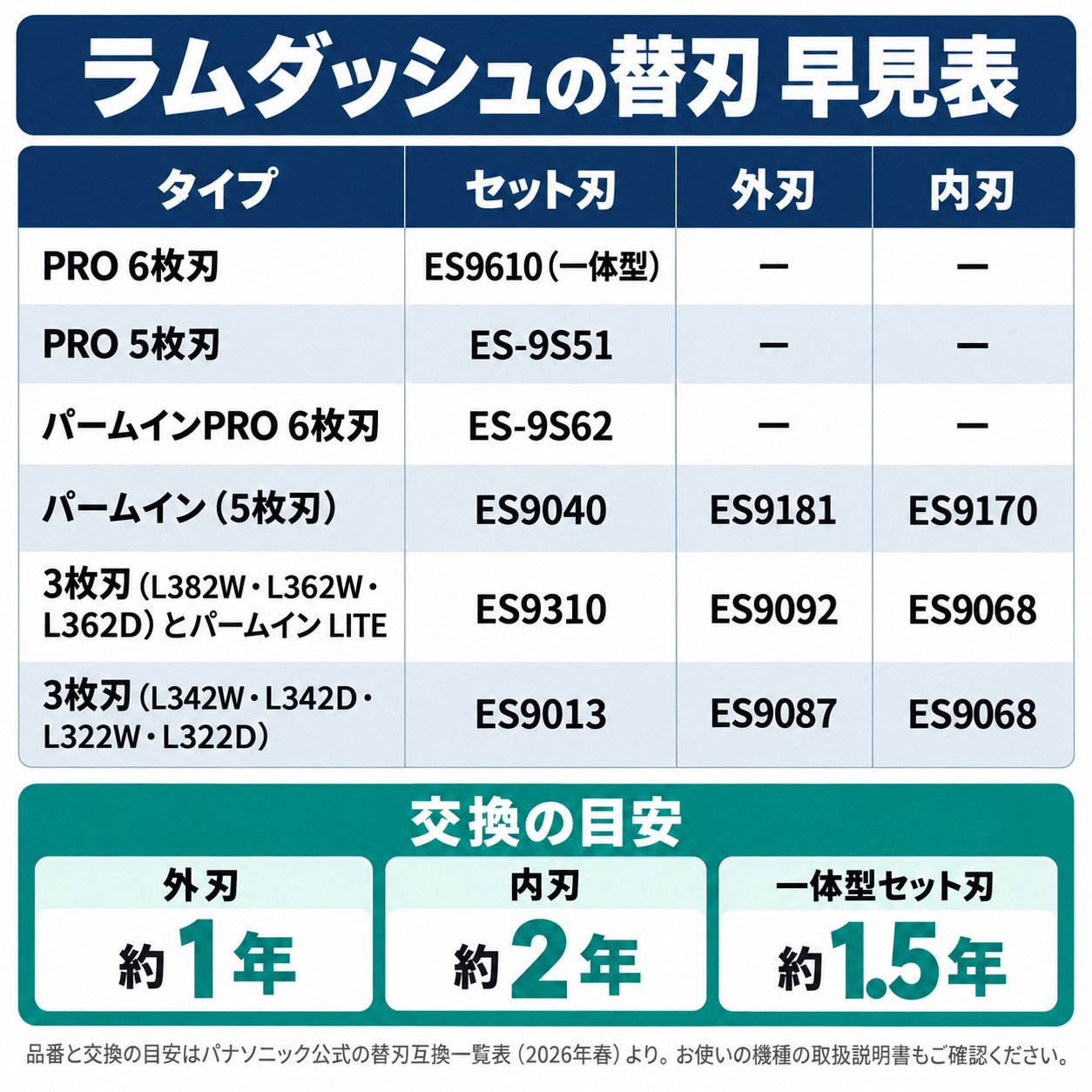ラムダッシュの替刃早見表。PRO 6枚刃はES9610、PRO 5枚刃はES-9S51、パームインPRO 6枚刃はES-9S62、パームイン5枚刃はES9040、3枚刃はES9310またはES9013。交換の目安は外刃約1年・内刃約2年・一体型セット刃約1.5年